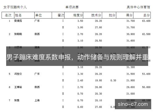 男子蹦床难度系数申报，动作储备与规则理解并重