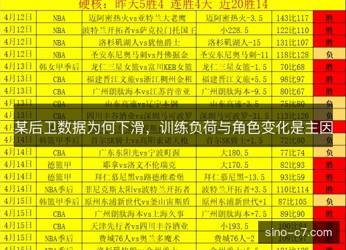 某后卫数据为何下滑，训练负荷与角色变化是主因